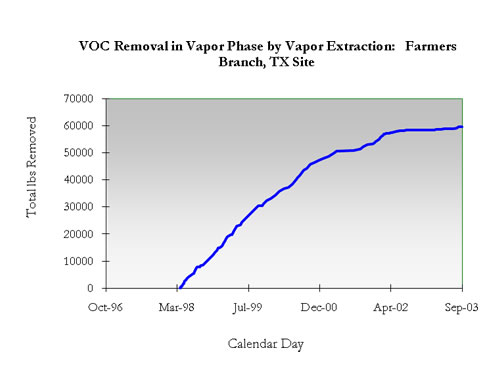VOC Removal