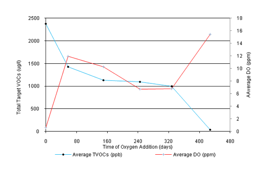 VOC Removal